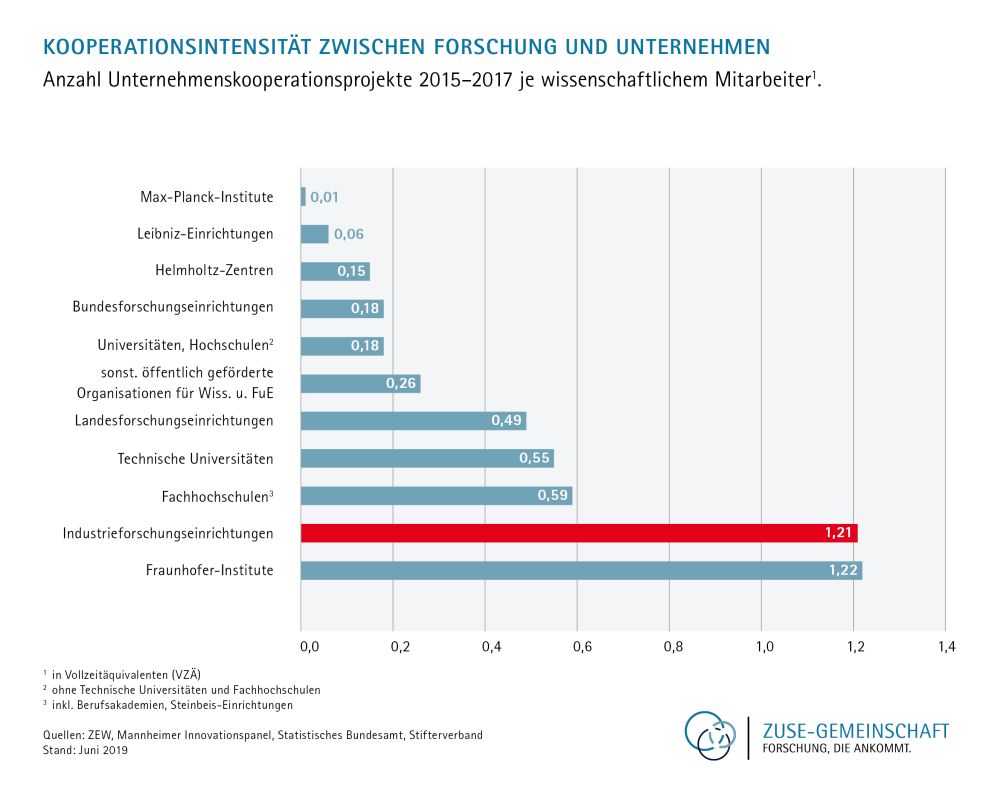 Zuse Gemeinschaft Infografik Kooperationsintensitaet Forschung Unternehmen Jun19 online