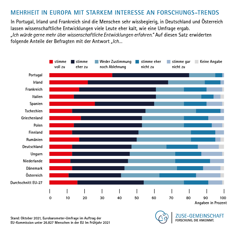 Zuse Gemeinschaft Infografik Mehrheit in Europa Umfrage Eurobarometer Okt21