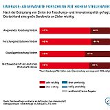 Umfrage: Menschen in Deutschland befürworten hohen Stellenwert für angewandte Forschung