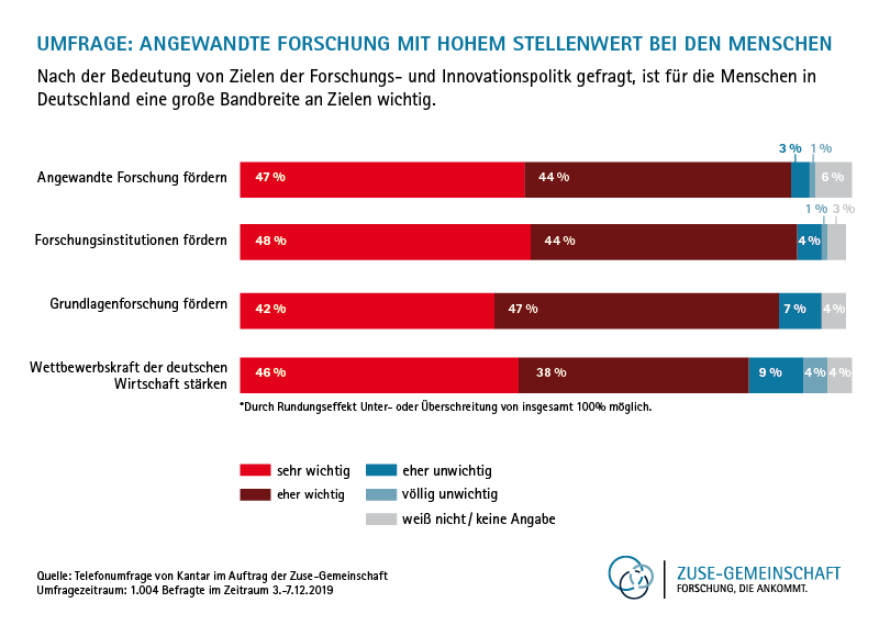 Zuse Infografik forschung hoher stellenwert 800px