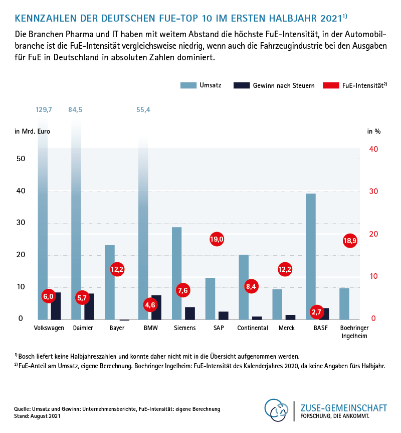 Zuse Gemeinschaft FuE Top10 Industrie 800 Aug21