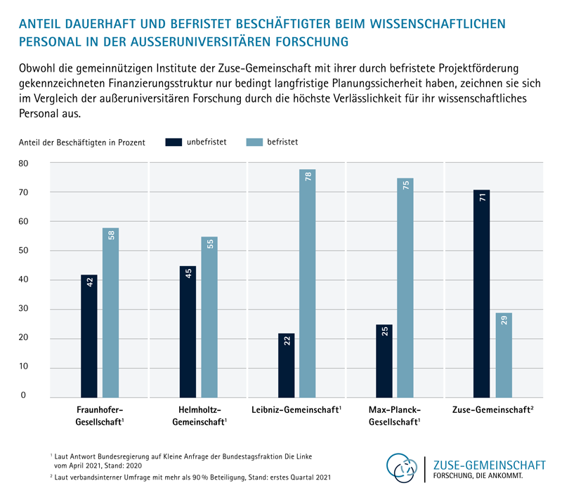 Zuse Infografik forschung hoher stellenwert 800px