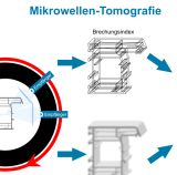 Ein strahlender Durchblick! - Hundertprozentige Inline-Kontrolle der Extrudatqualität mit Mikrowellen-Tomografie