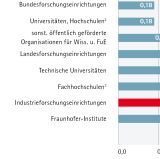 Kooperationsintensität zwischen Forschung und Unternehmen