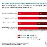 Umfrage: Menschen in Deutschland befürworten hohen Stellenwert für angewandte Forschung