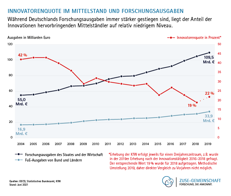 Zuse Gemeinschaft Infografik forschungsausgaben und innovatorenquote Jun21 800px