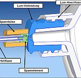 Perfusionsadapter: Verbinden von Gefäßstrukturen